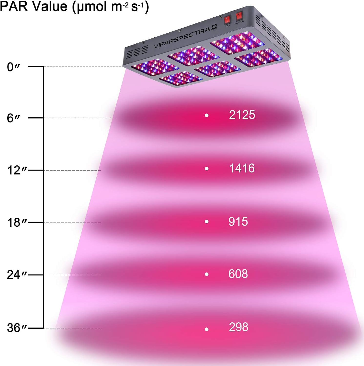 ViparSpectra 900W PAR Value